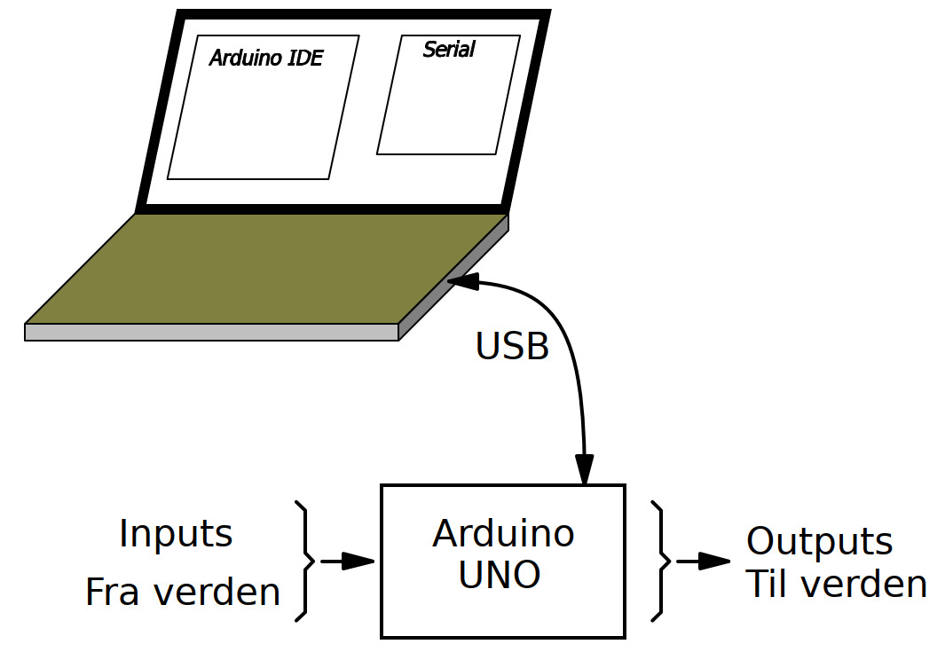 Arduino og verdenen (inputs/outputs/USB)