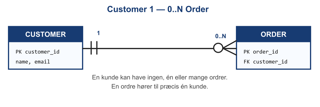 Crow's Foot-diagram mellem Customer og Order med 1 og 0 til mange