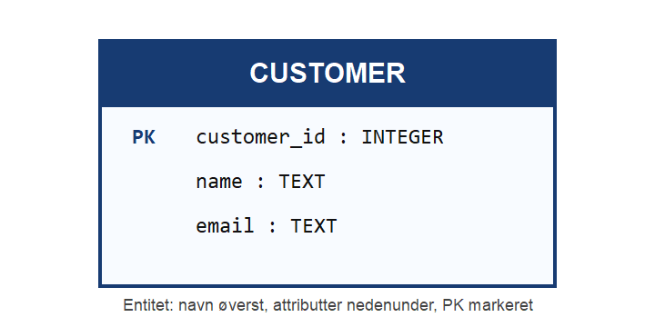 Entitetskasse for Customer med primærnøgle og attributter