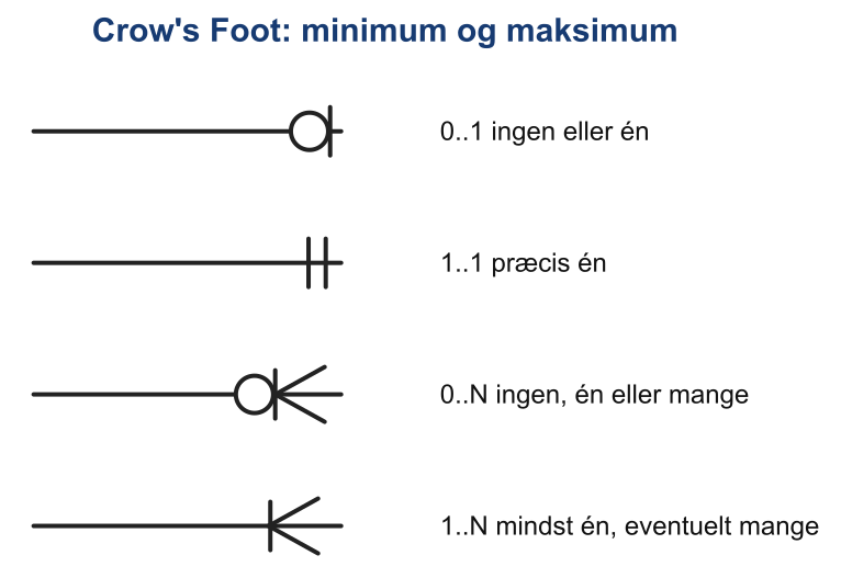 Crow's Foot-symboler for 0, 1 og mange samt kardinalitetskombinationer