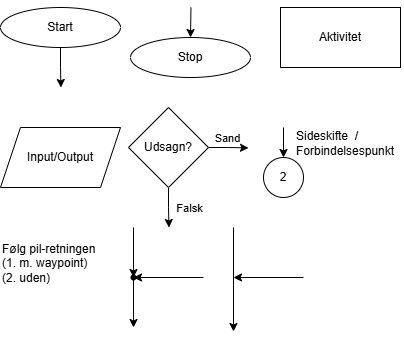 Oversigt over symboler til rutediagrammer