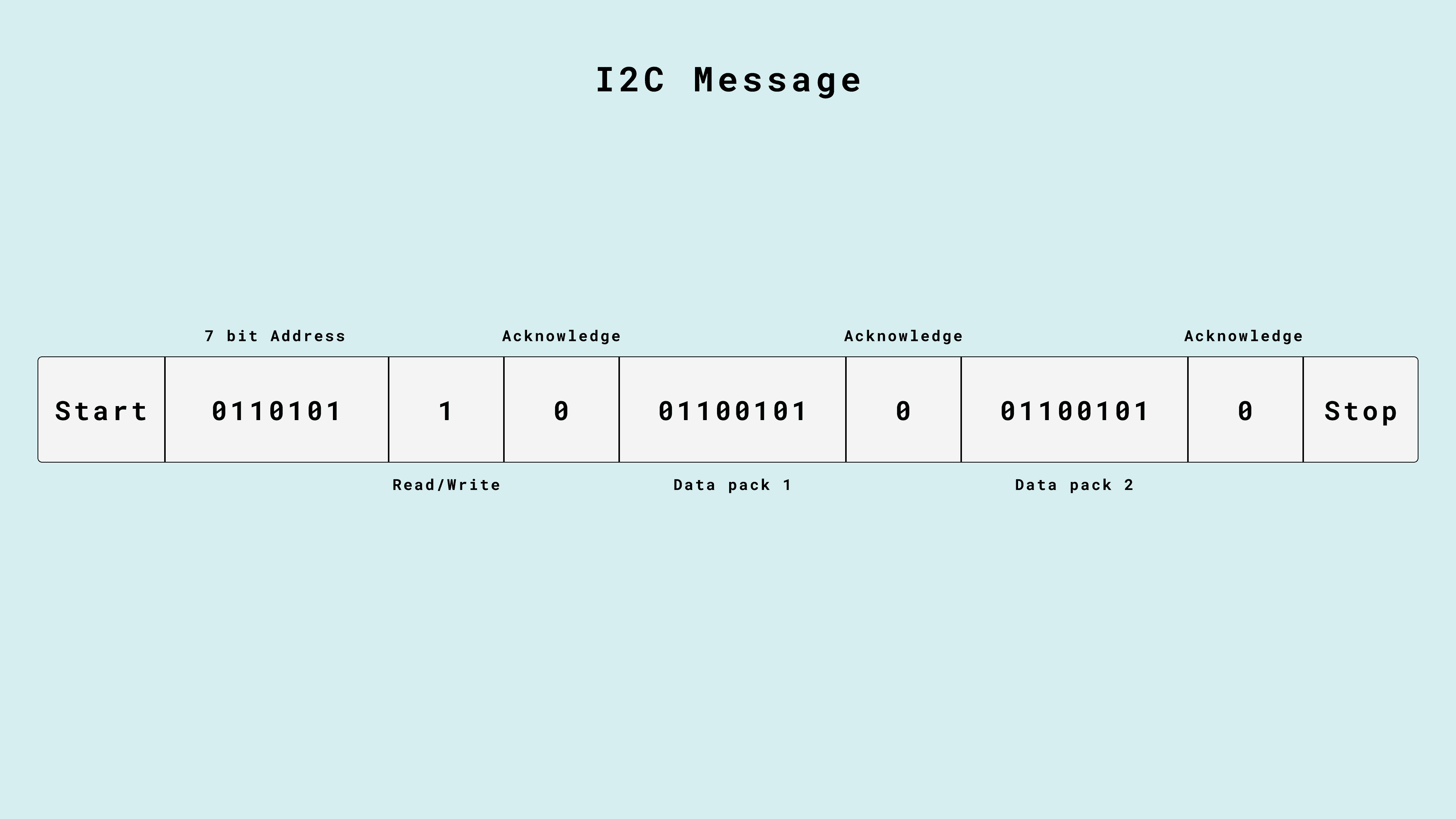 Officiel Arduino-figur af en I2C-meddelelse med START, 7-bit adresse, læs-skriv-bit og ACK