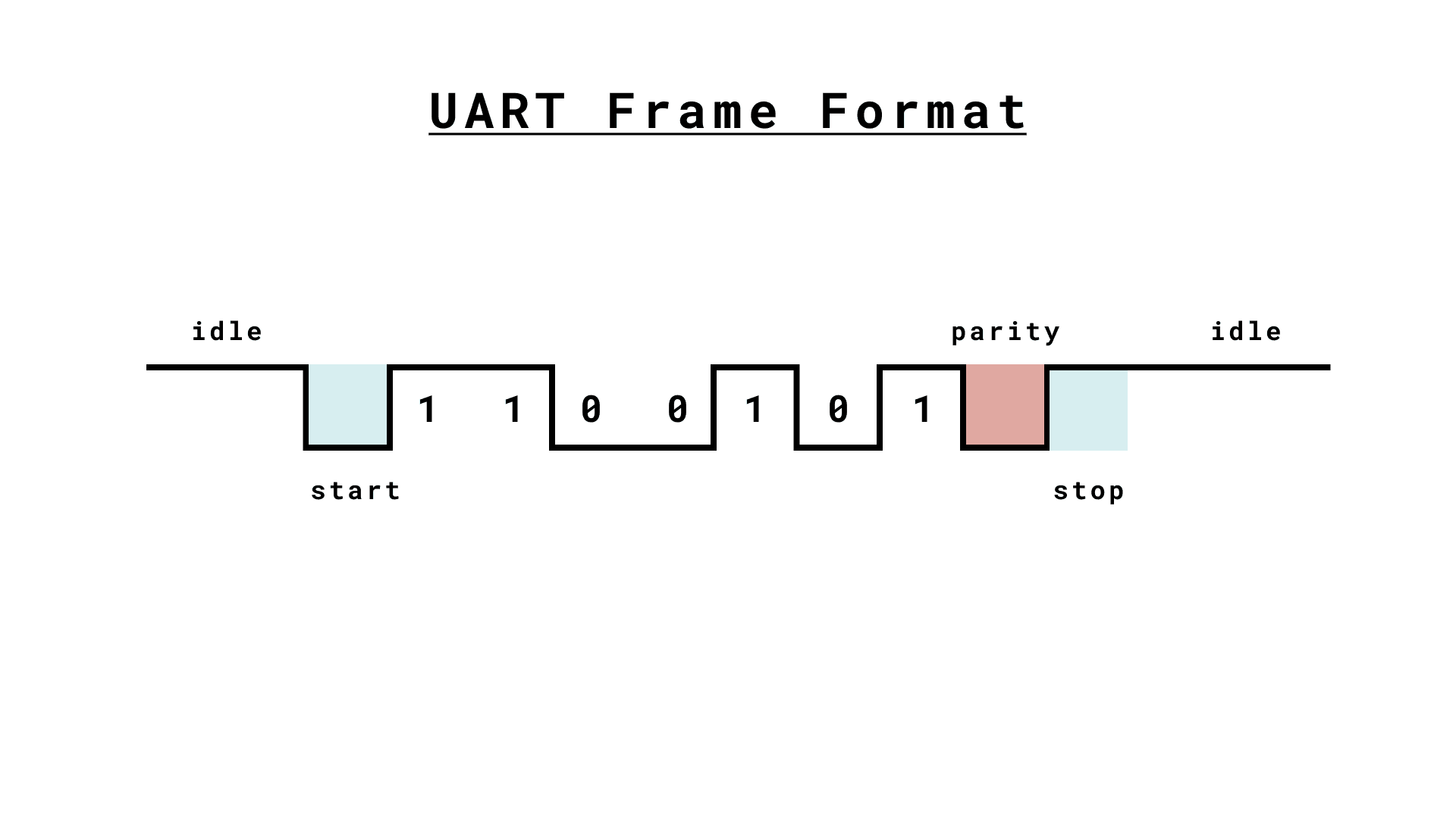 Officiel Arduino-figur af UART-frame med startbit, databits, paritet og stopbit