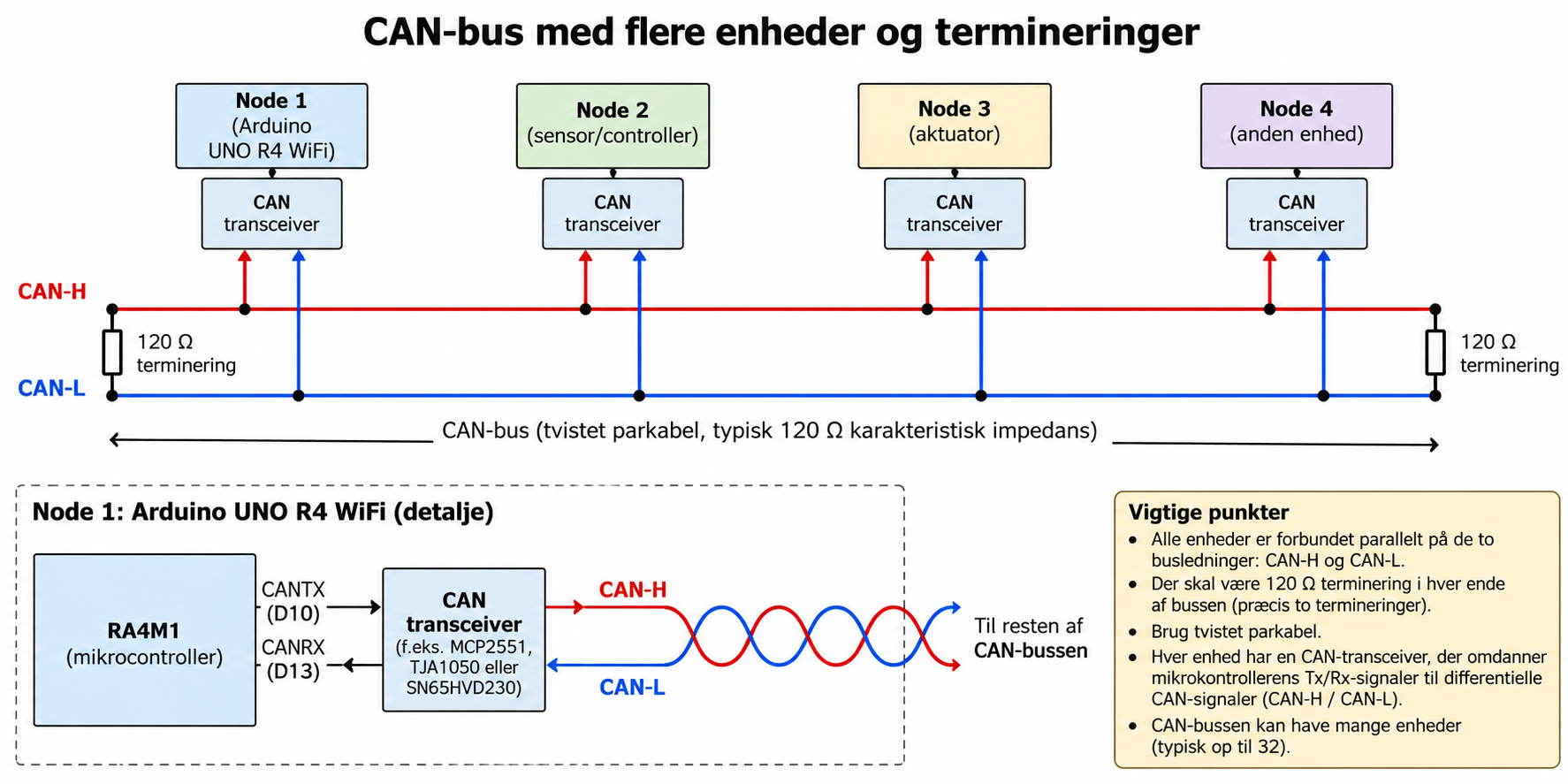 CAN-bus med fire noder forbundet parallelt på CANH og CANL, 120 ohm terminering i begge ender og detaljeret Uno R4 WiFi-forbindelse via CAN-transceiver