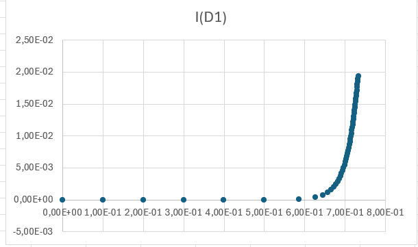 Excel plot af V(/a) og I(d1)