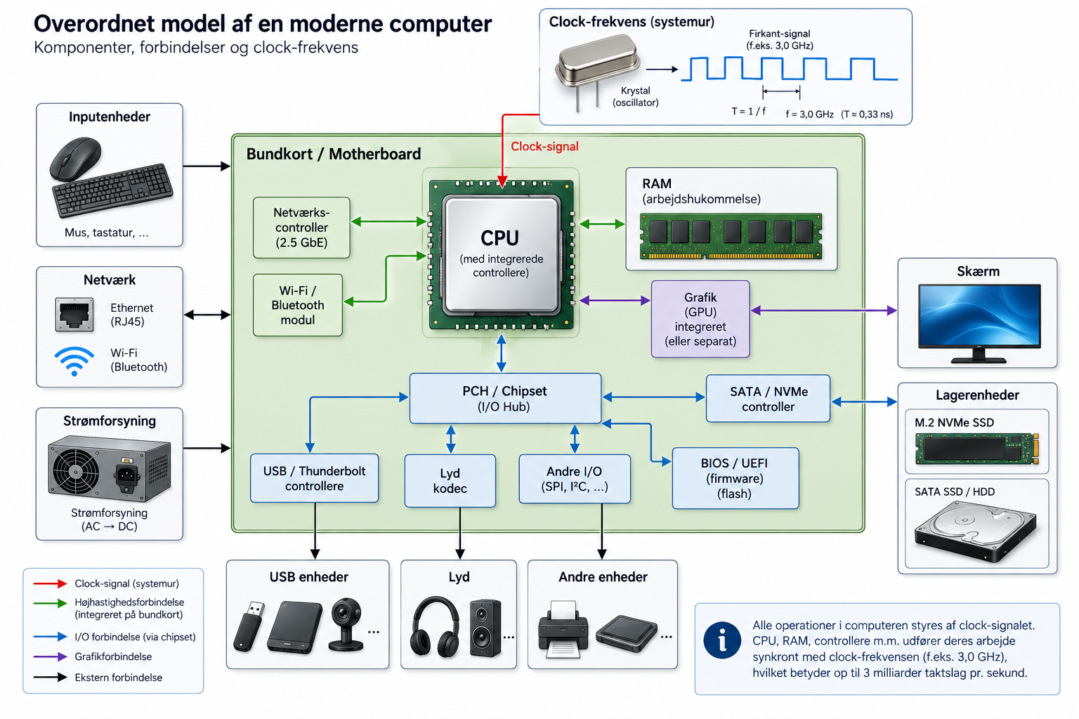 Model af computerens arkitektur: CPU, RAM og lager