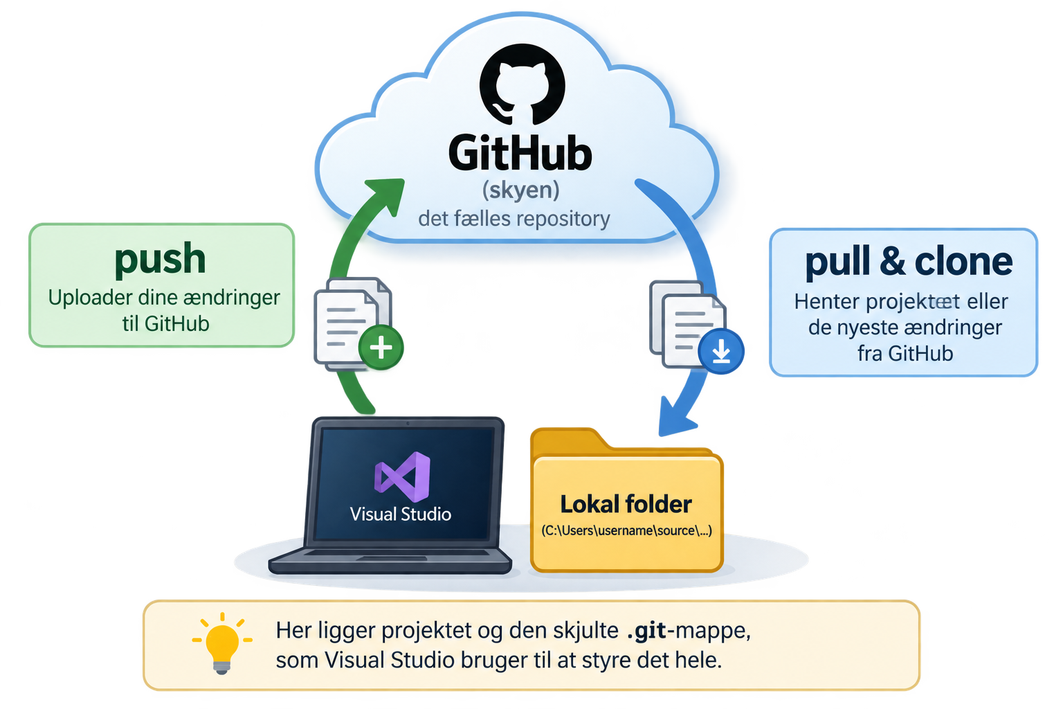 Oversigt over Git + GitHub i Visual Studio