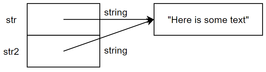 To reference-variable der peger på samme tekst