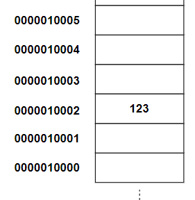 Lagercelle med adressen 0000010002 indeholdende tallet 123
