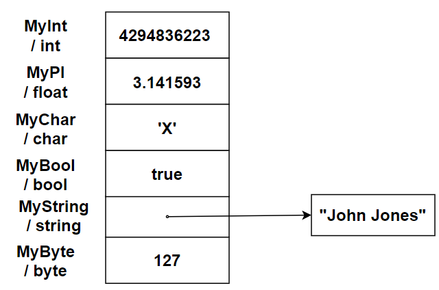 Hukommelsesmodel med både værdi- og reference-datatyper