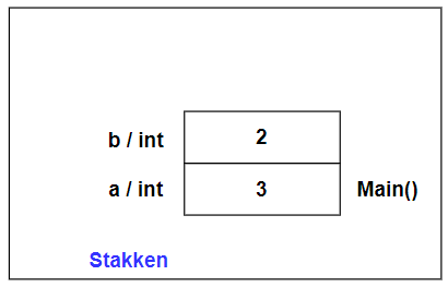 Stak efter Swap er returneret; a og b er byttet