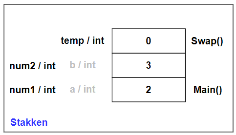 num1 og num2 er referencer til a og b