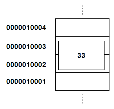 Trin 1: fra adresse til variabelnavn og datatype