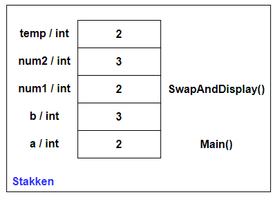 Stak med Main og SwapAndDisplay's parametre