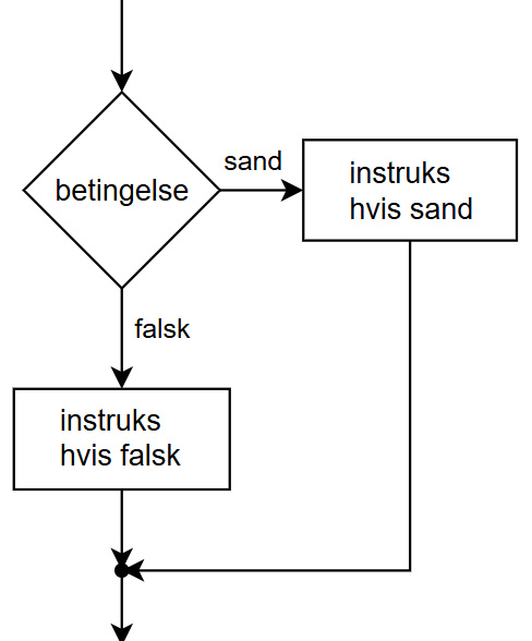 Figur M2 – If–else: to grene, der samles før næste proces