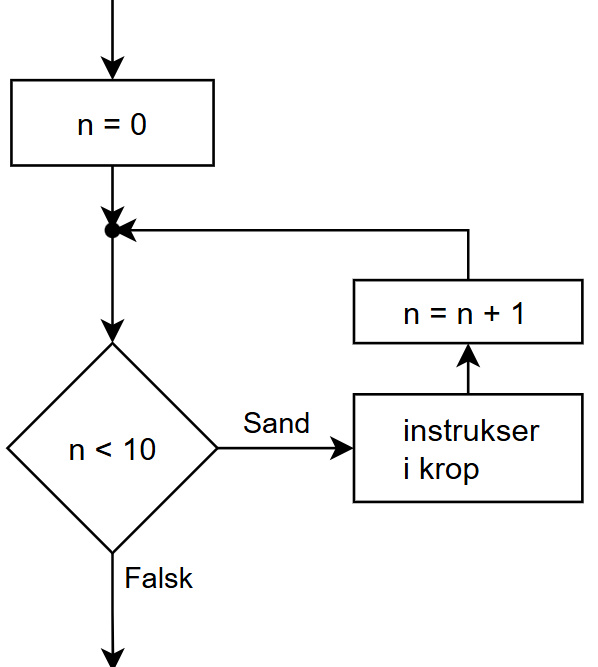 Figur M3 – For-løkke med initialisering, test, krop og opdatering