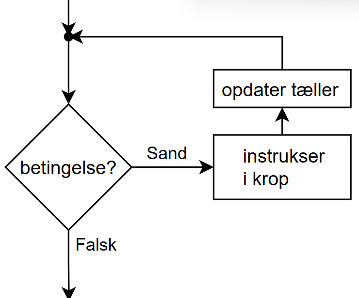 Figur M4 – While-løkke med test før krop