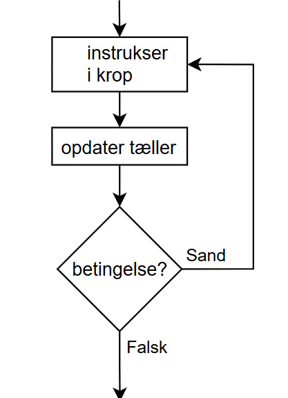 Figur M5 – Do–while med test efter krop (mindst én iteration)