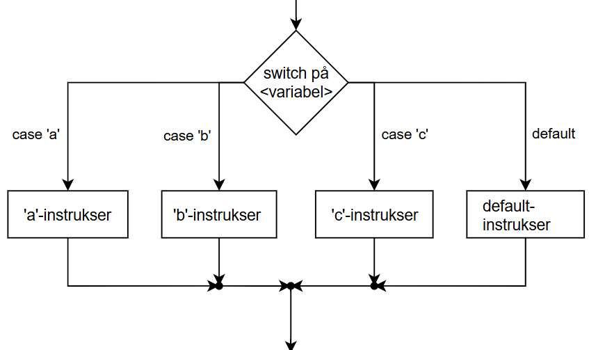 Figur M6 – Switch-case med flere udgående grene, der samles