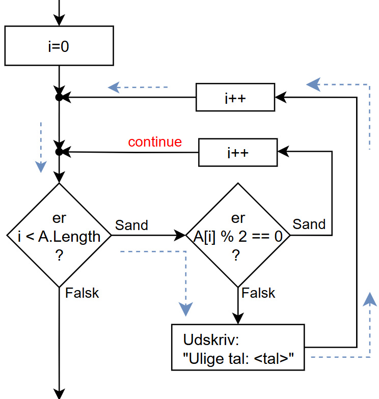 Figur M8b – While-løkke med continue (spring til test/opdatering)