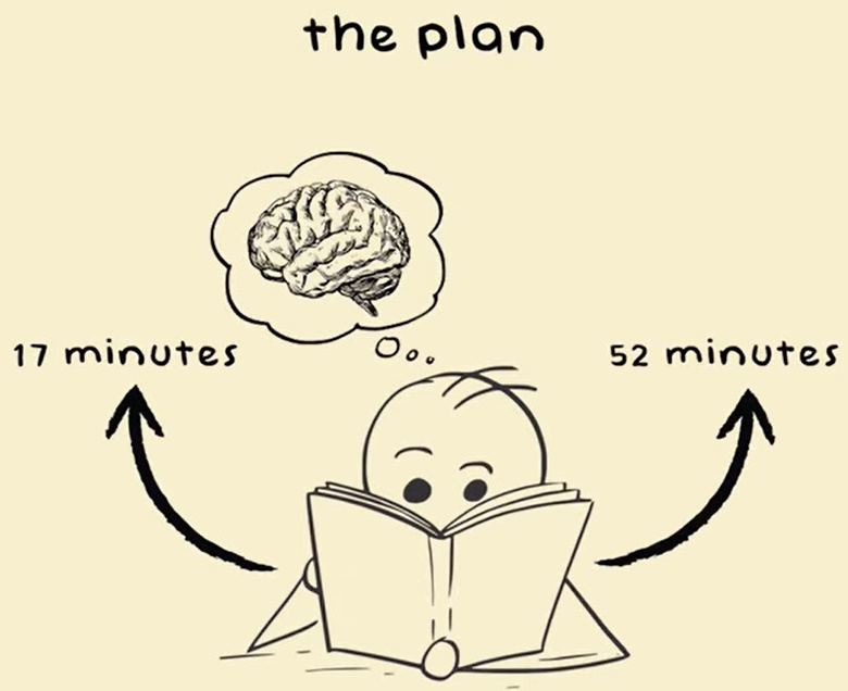 52/17 studietakt: 52 minutters arbejde efterfulgt af 17 minutters pause