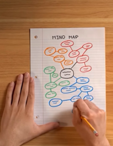 Mindmap med centrale begreber og grene.