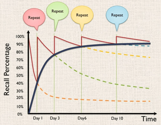 Huske‑kurven (retention curve)
